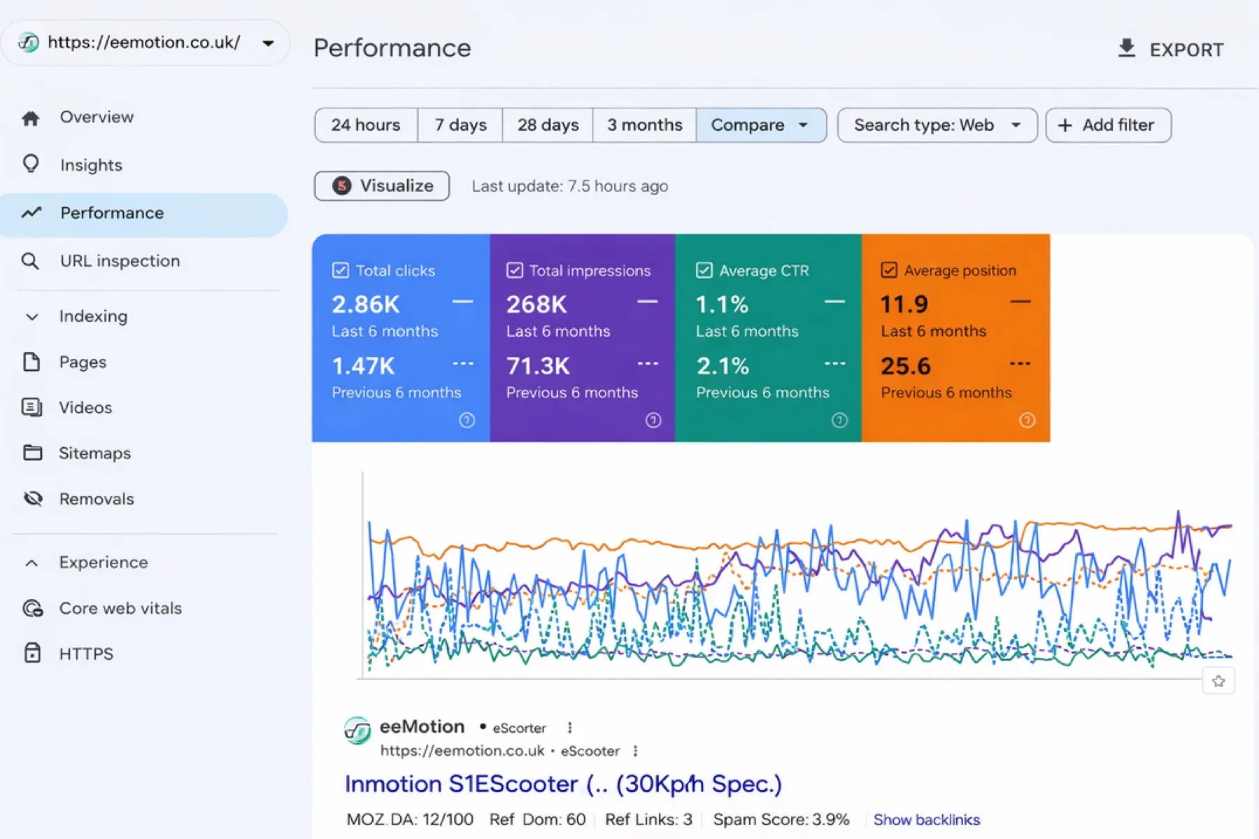 Google Search Console performance for eemotion.co.uk over six months