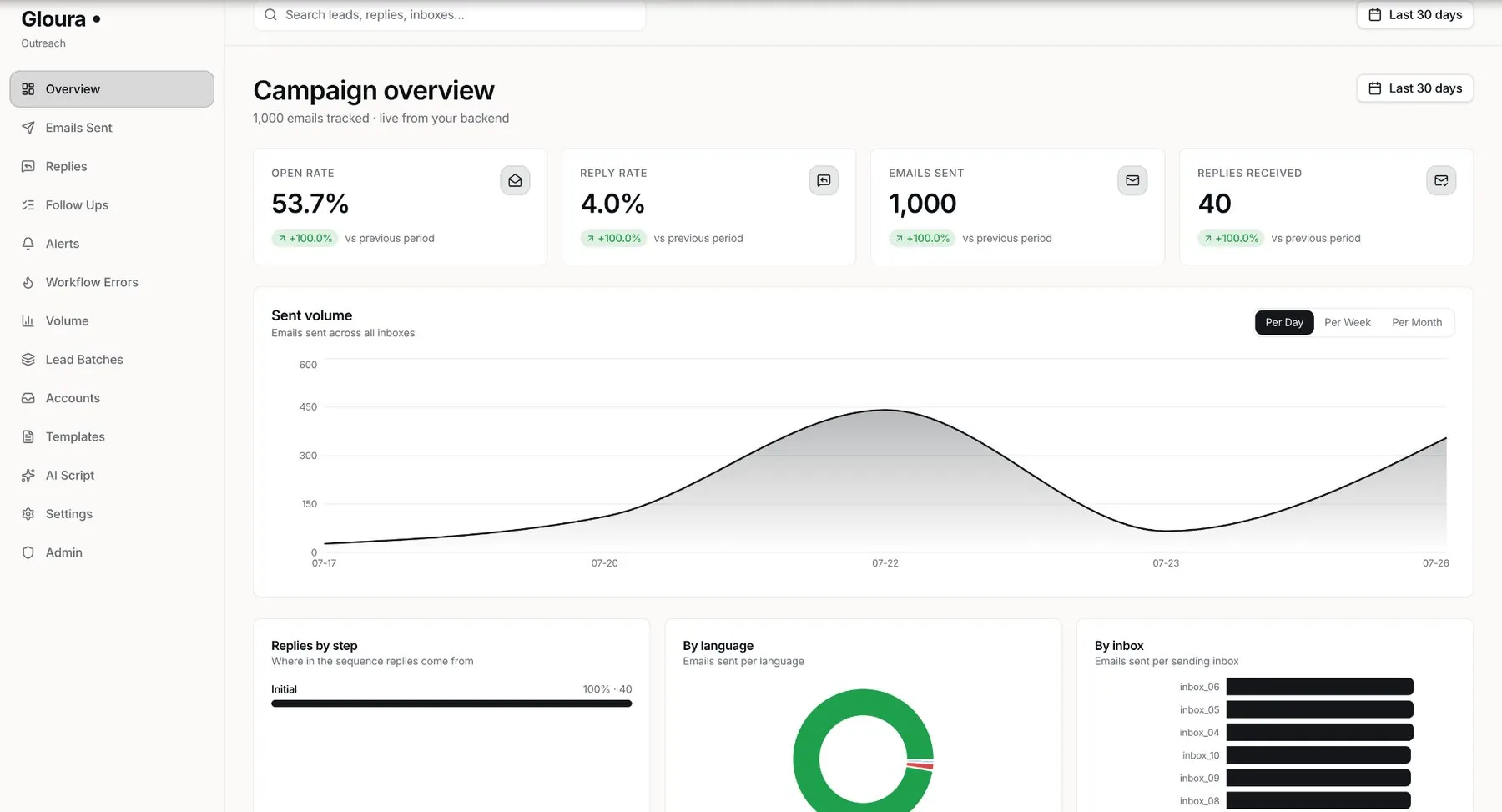 Gloura multi-channel outreach campaign overview