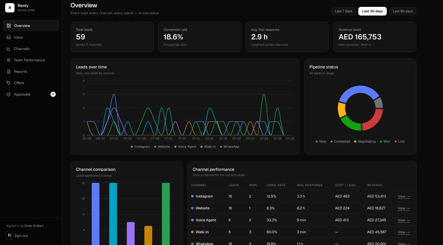 Renty rental CRM overview dashboard