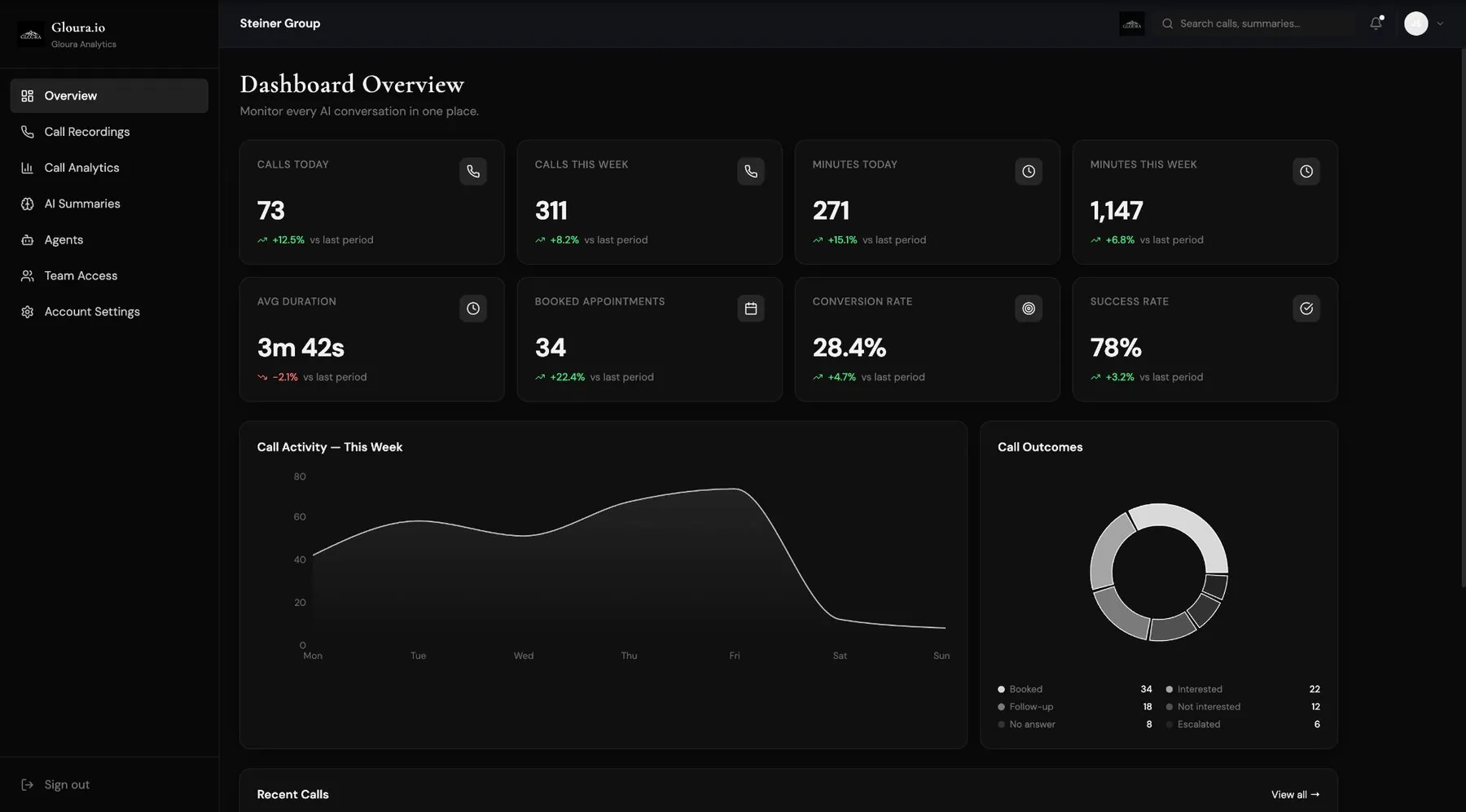 Gloura analytics dashboard for Steiner Group's AI assistant